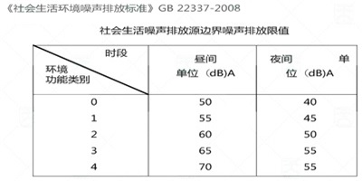 社會生活環境噪聲排放標準 室內內降噪量